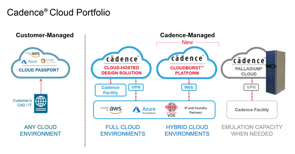 Cadence étend sa suprématie sur le cloud avec sa nouvelle plateforme CloudBurst destinée aux environnements cloud hybrides
